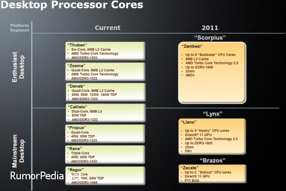 AMD Bulldozer Zacate