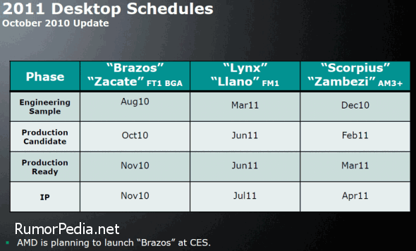 AMD Bulldozer Zacate