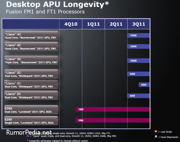 AMD Bulldozer Zacate