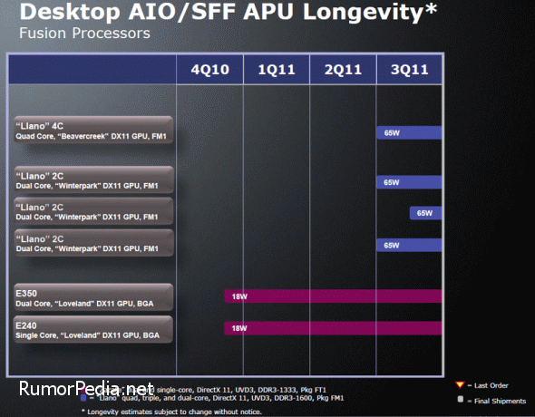 AMD Bulldozer Zacate