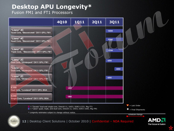 AMD Bulldozer (Zambezi) and Fusion Roadmap