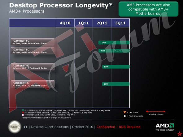 AMD Bulldozer (Zambezi) and Fusion Roadmap