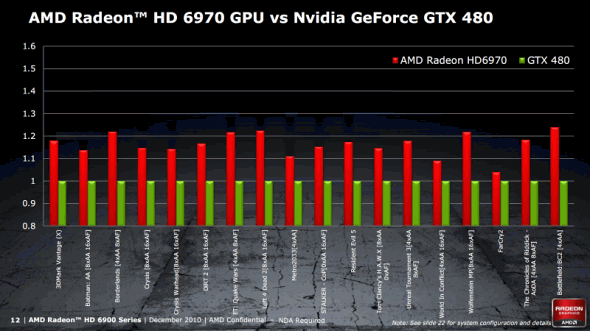 AMD Radeon HD 6970 vs. Nvidia GeForce GTX 480