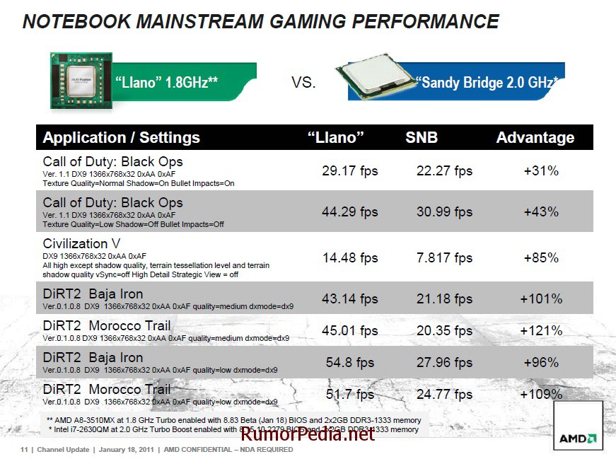 AMD Llano Benchmarks vs. Sandy Bridge