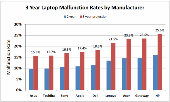 Apple, Toshiba, ASUS Reliability