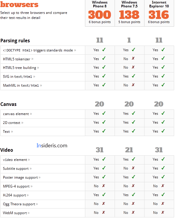 IE10: Windows Phone 8 (Apollo) vs. Windows Phone 7.5 (Mango)