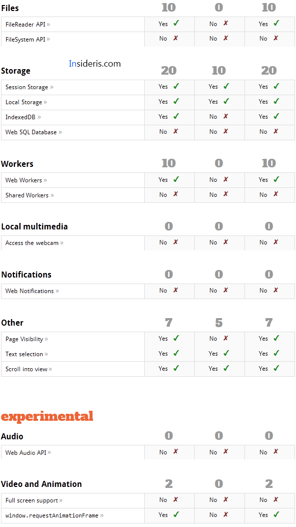 IE10: Windows Phone 8 (Apollo) vs. Windows Phone 7.5 (Mango)