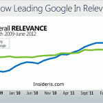 Microsoft: Bing Beats Google In The Search Relevance, Does No Evil