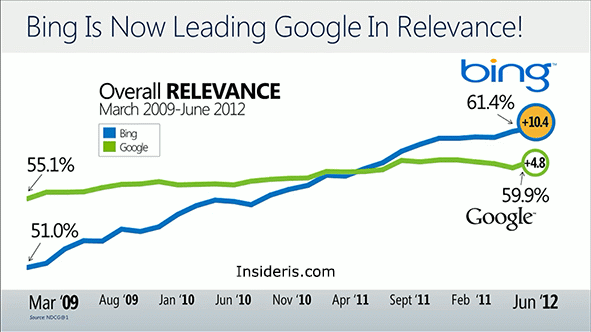 Microsoft: Bing Beats Google In The Search Relevance, Does No Evil