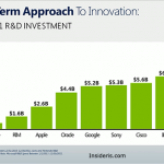 Research & Development: Microsoft vs. Apple vs. Google vs. IBM vs. Sony