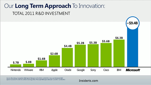 Research & Development: Microsoft vs. Apple vs. Google vs. IBM vs. Sony