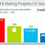 Security: Microsoft vs. Google vs. Apple vs. Oracle