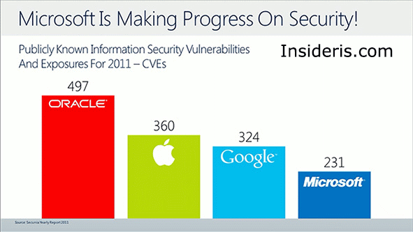 Security: Microsoft vs. Google vs. Apple vs. Oracle