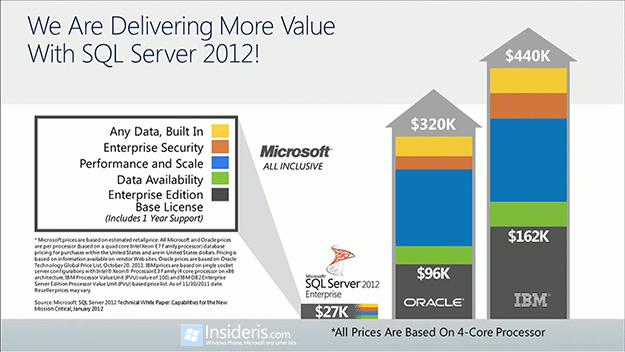 SQL Server Pricing: Oracle vs. IBM vs. Microsoft