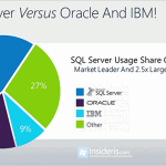 SQL Server Pricing: Oracle vs. IBM vs. Microsoft