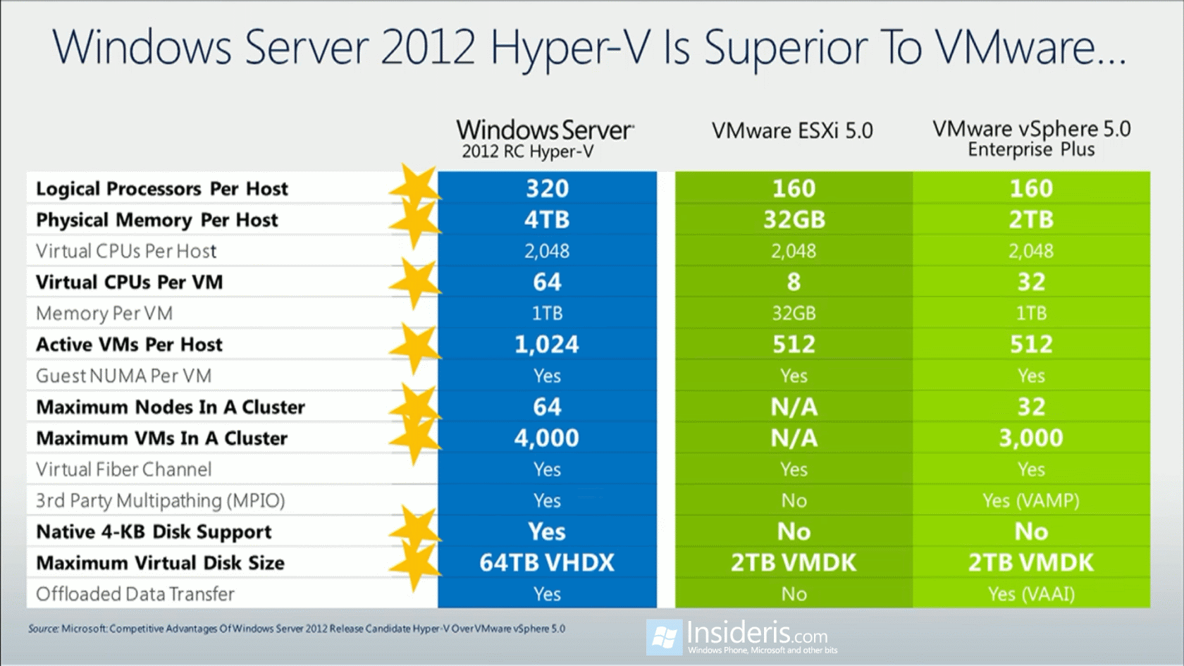 vmware vs virtualbox vs hyper v