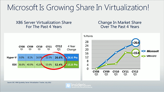 Price: VMware (ESXi) vs. Hyper-V (Windows Server 2012)