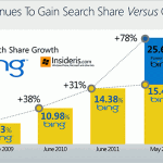 Microsoft Bing vs. Google Search Market Share (2012)