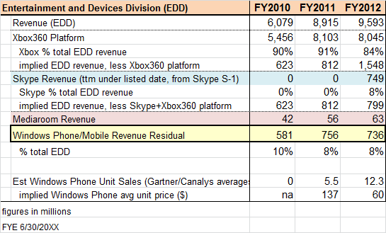 Windows Phone And Skype Revenue: $1.5 Billion For FY 2012