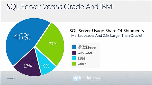 SQL Server Pricing: Oracle vs. IBM vs. Microsoft
