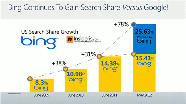 Microsoft Bing vs. Google Search Market Share (2012)