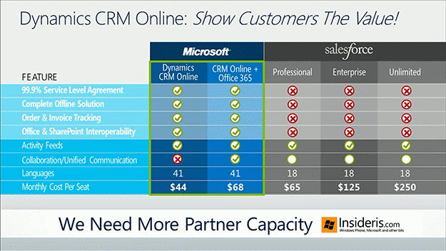 Microsoft Dynamics CRM Online vs. SalesForce